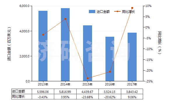 2013-2017年中國(guó)初級(jí)形狀的聚丙烯(HS39021000)進(jìn)口總額及增速統(tǒng)計(jì)